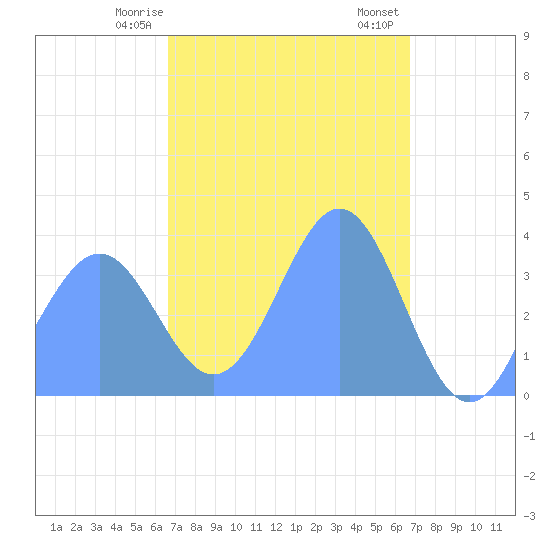 Port Rhin tide chart for Wednesday, March 10, 2021