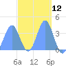 Port Rhin tide chart for Friday, March 12, 2021