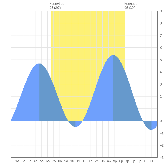Port Rhin tide chart for Saturday, March 13, 2021