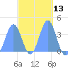 Port Rhin tide chart for Saturday, March 13, 2021