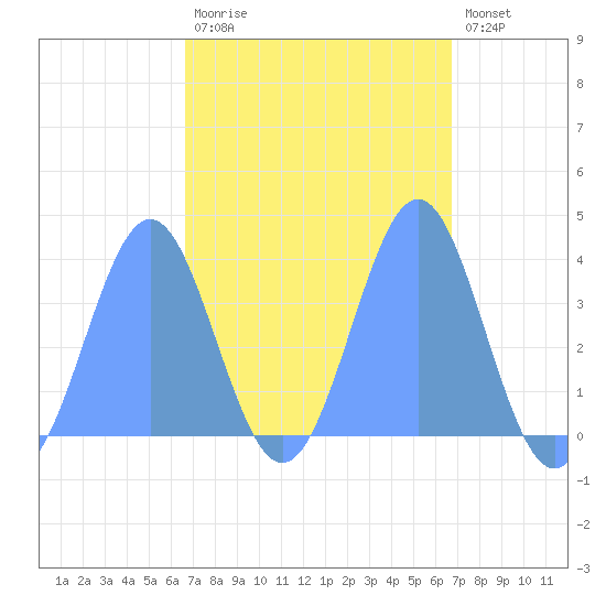 Port Rhin tide chart for Sunday, March 14, 2021