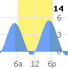 Port Rhin tide chart for Sunday, March 14, 2021