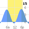 Port Rhin tide chart for Monday, March 15, 2021
