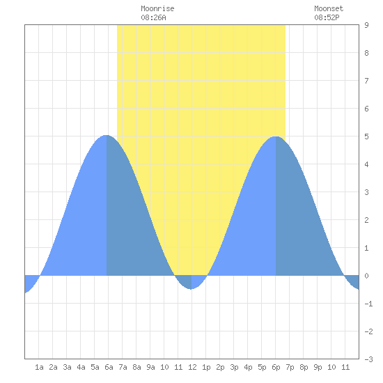 Port Rhin tide chart for Tuesday, March 16, 2021