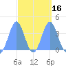 Port Rhin tide chart for Tuesday, March 16, 2021