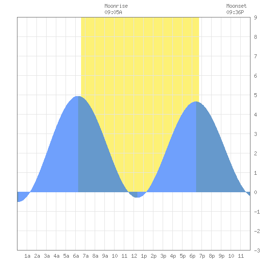 Port Rhin tide chart for Wednesday, March 17, 2021