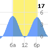 Port Rhin tide chart for Wednesday, March 17, 2021