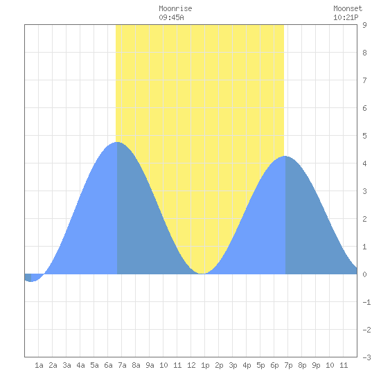 Port Rhin tide chart for Thursday, March 18, 2021