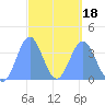 Port Rhin tide chart for Thursday, March 18, 2021
