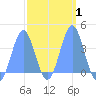 Port Rhin tide chart for Monday, March 1, 2021