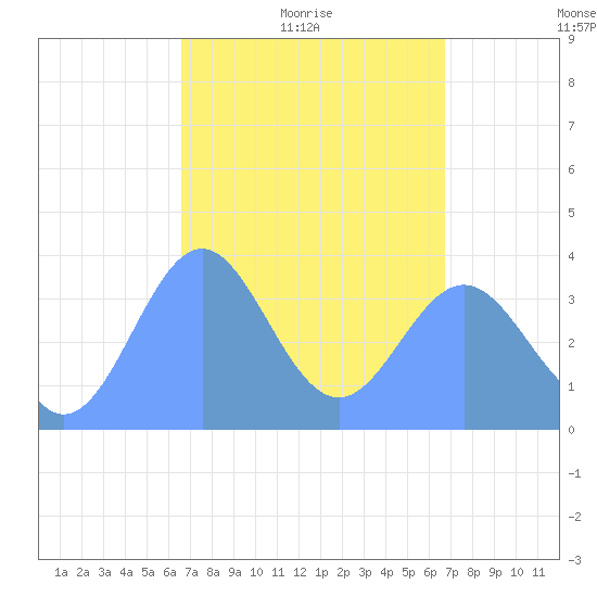 Port Rhin tide chart for Saturday, March 20, 2021