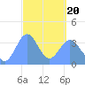 Port Rhin tide chart for Saturday, March 20, 2021