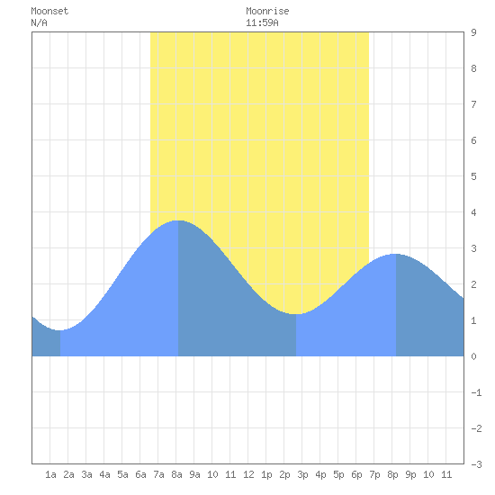 Port Rhin tide chart for Sunday, March 21, 2021