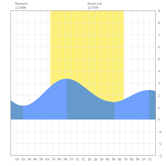 Port Rhin tide chart for Monday, March 22, 2021