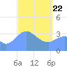Port Rhin tide chart for Monday, March 22, 2021