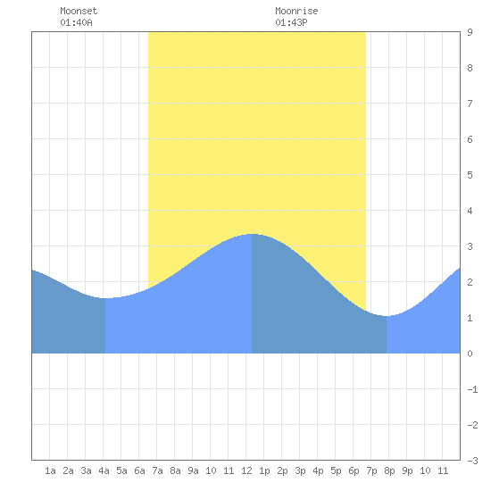 Port Rhin tide chart for Tuesday, March 23, 2021