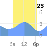 Port Rhin tide chart for Tuesday, March 23, 2021
