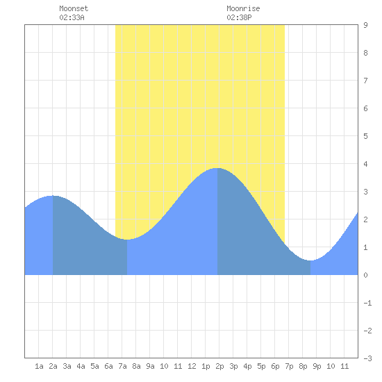 Port Rhin tide chart for Wednesday, March 24, 2021