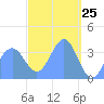 Port Rhin tide chart for Thursday, March 25, 2021