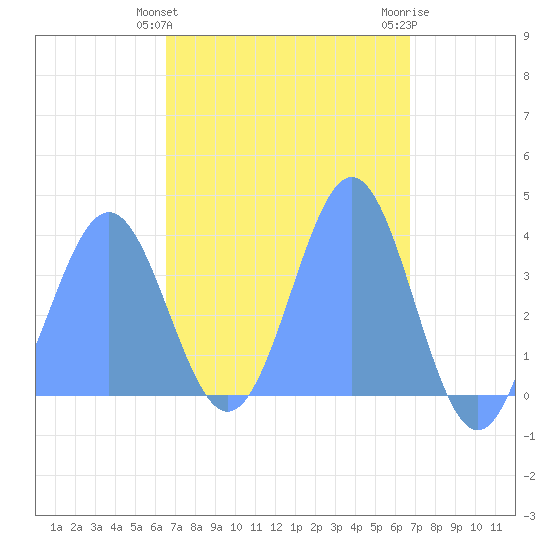 Port Rhin tide chart for Saturday, March 27, 2021