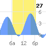 Port Rhin tide chart for Saturday, March 27, 2021