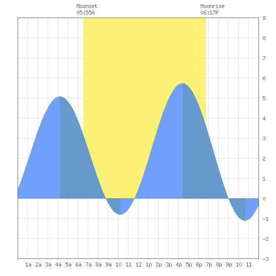 Port Rhin tide chart for Sunday, March 28, 2021