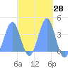 Port Rhin tide chart for Sunday, March 28, 2021