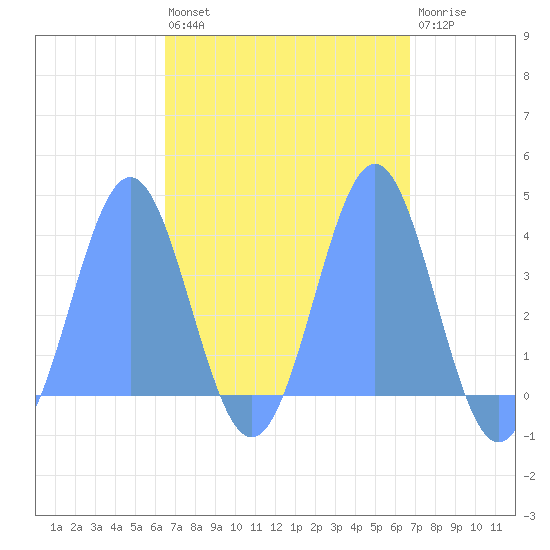 Port Rhin tide chart for Monday, March 29, 2021