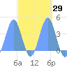 Port Rhin tide chart for Monday, March 29, 2021