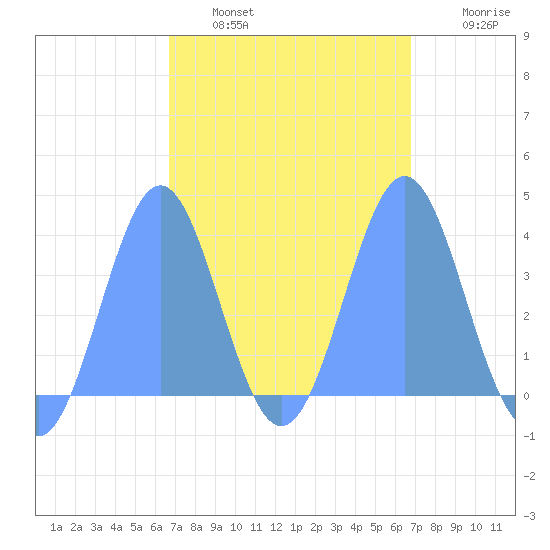 Port Rhin tide chart for Tuesday, March 2, 2021