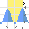 Port Rhin tide chart for Tuesday, March 2, 2021