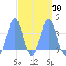 Port Rhin tide chart for Tuesday, March 30, 2021
