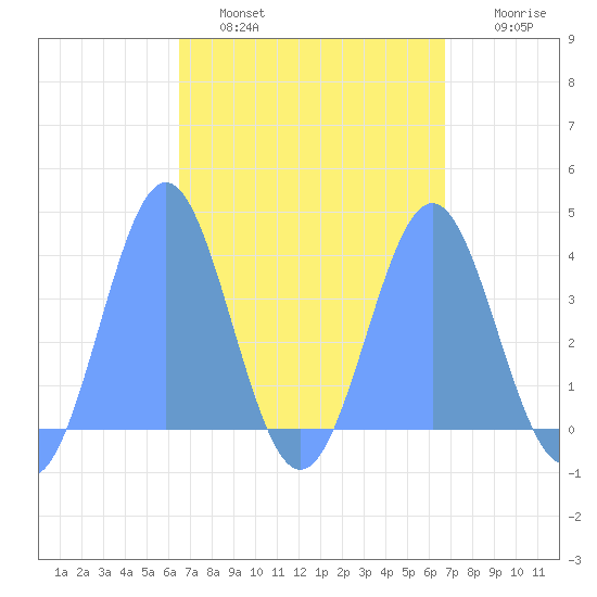 Port Rhin tide chart for Wednesday, March 31, 2021