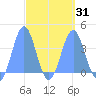 Port Rhin tide chart for Wednesday, March 31, 2021