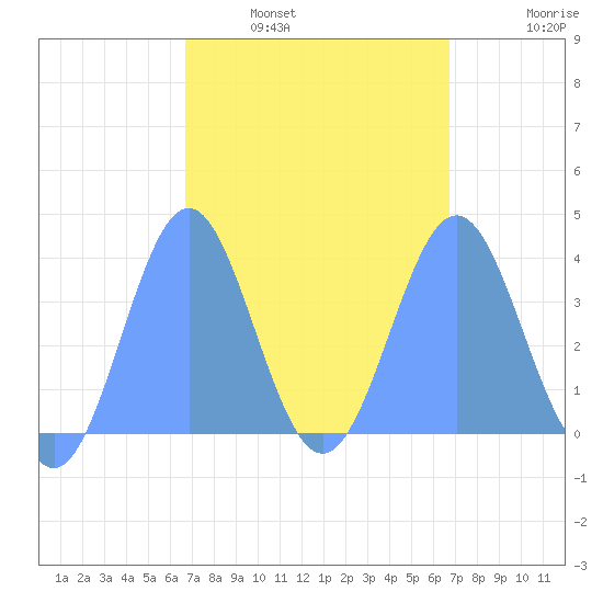 Port Rhin tide chart for Wednesday, March 3, 2021