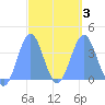 Port Rhin tide chart for Wednesday, March 3, 2021