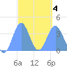 Port Rhin tide chart for Thursday, March 4, 2021