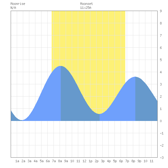 Port Rhin tide chart for Friday, March 5, 2021