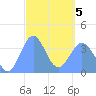 Port Rhin tide chart for Friday, March 5, 2021