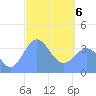Port Rhin tide chart for Saturday, March 6, 2021