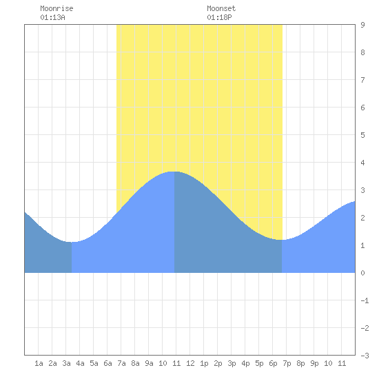 Port Rhin tide chart for Sunday, March 7, 2021