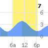 Port Rhin tide chart for Sunday, March 7, 2021