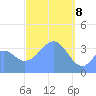 Port Rhin tide chart for Monday, March 8, 2021