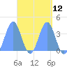 Port Rhin tide chart for Monday, April 12, 2021
