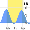 Port Rhin tide chart for Tuesday, April 13, 2021