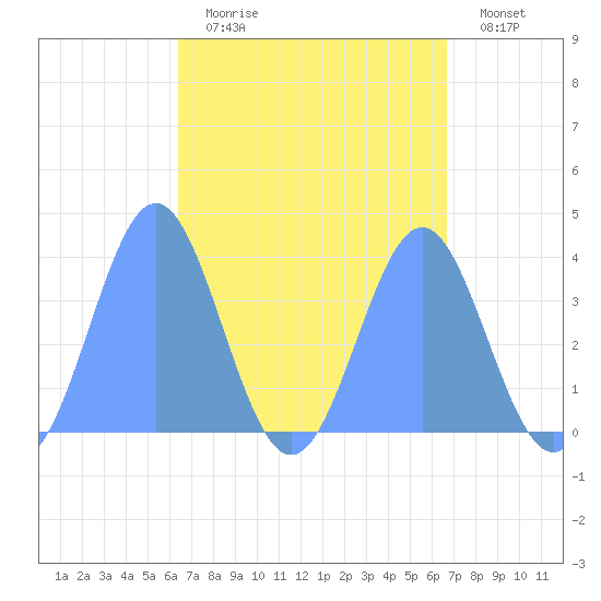 Port Rhin tide chart for Wednesday, April 14, 2021