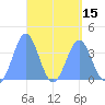 Port Rhin tide chart for Thursday, April 15, 2021