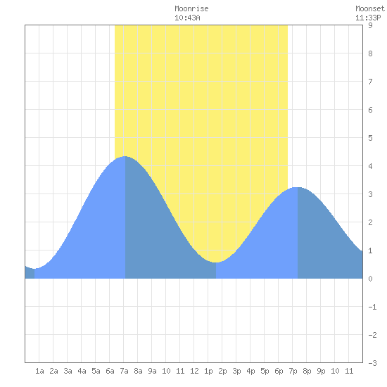 Port Rhin tide chart for Sunday, April 18, 2021