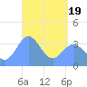 Port Rhin tide chart for Monday, April 19, 2021