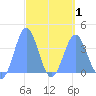 Port Rhin tide chart for Thursday, April 1, 2021